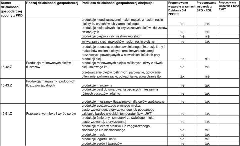 czyszczonych olejów i tłuszczów zwierzcych nie tak produkcj olejów z ryb i ssaków morskich nie nie wytwarzania rut i makuchów nasion rolin oleistych nie tak produkcj uboczn: puchu bawełnianego