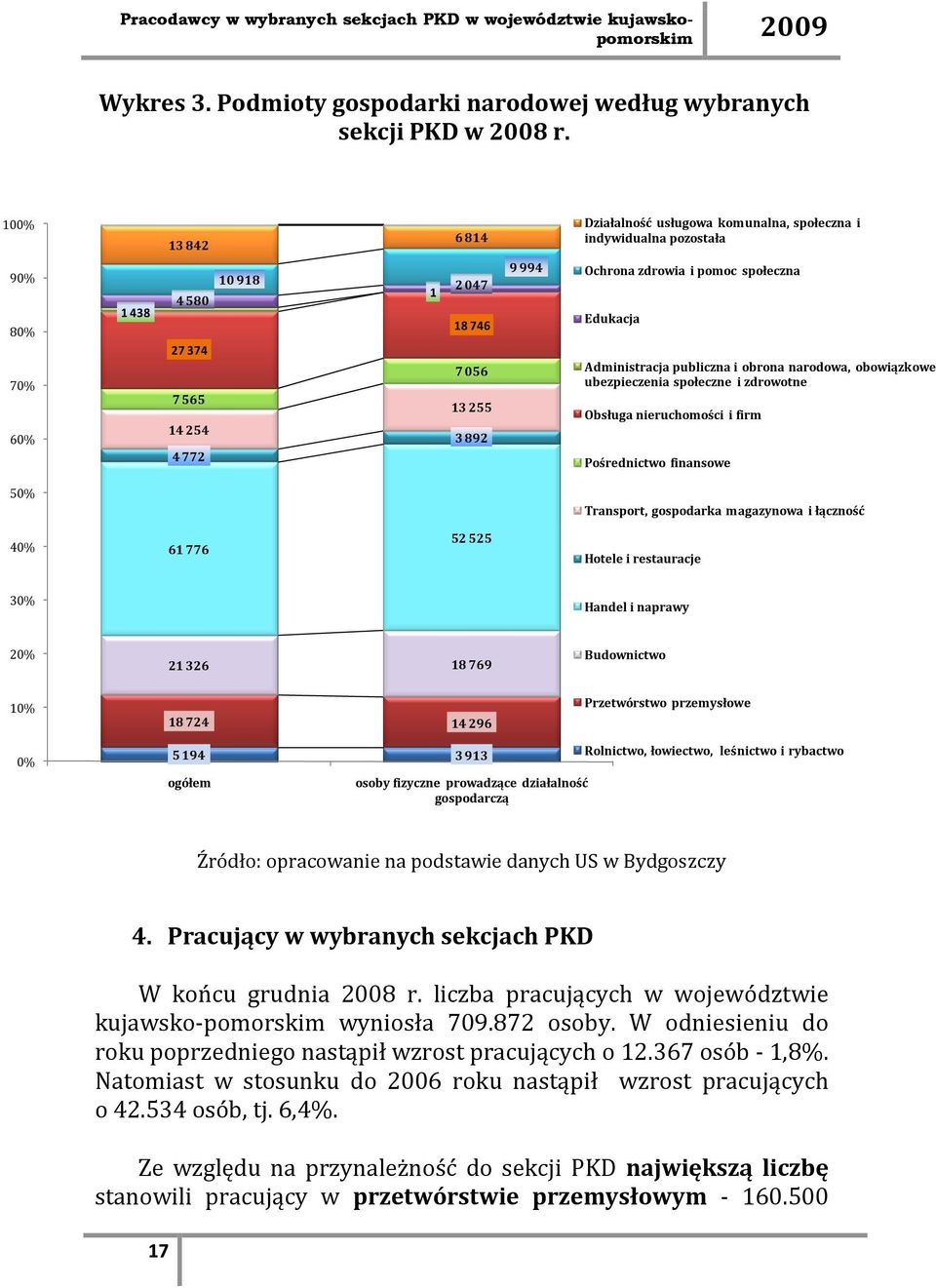 społeczna Edukacja Administracja publiczna i obrona narodowa, obowiązkowe ubezpieczenia społeczne i zdrowotne Obsługa nieruchomości i firm Pośrednictwo finansowe 50% Transport, gospodarka magazynowa