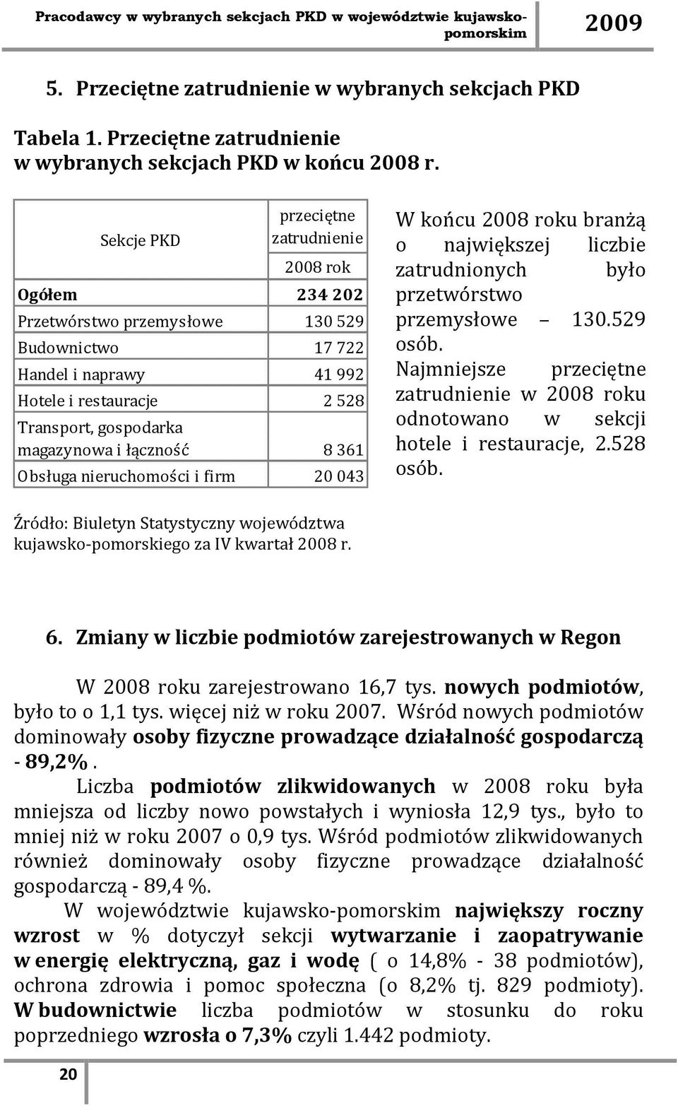 234 202 130 529 17 722 41 992 2 528 8 361 20 043 W końcu 2008 roku branżą o największej liczbie zatrudnionych było przetwórstwo przemysłowe 130.529 osób.