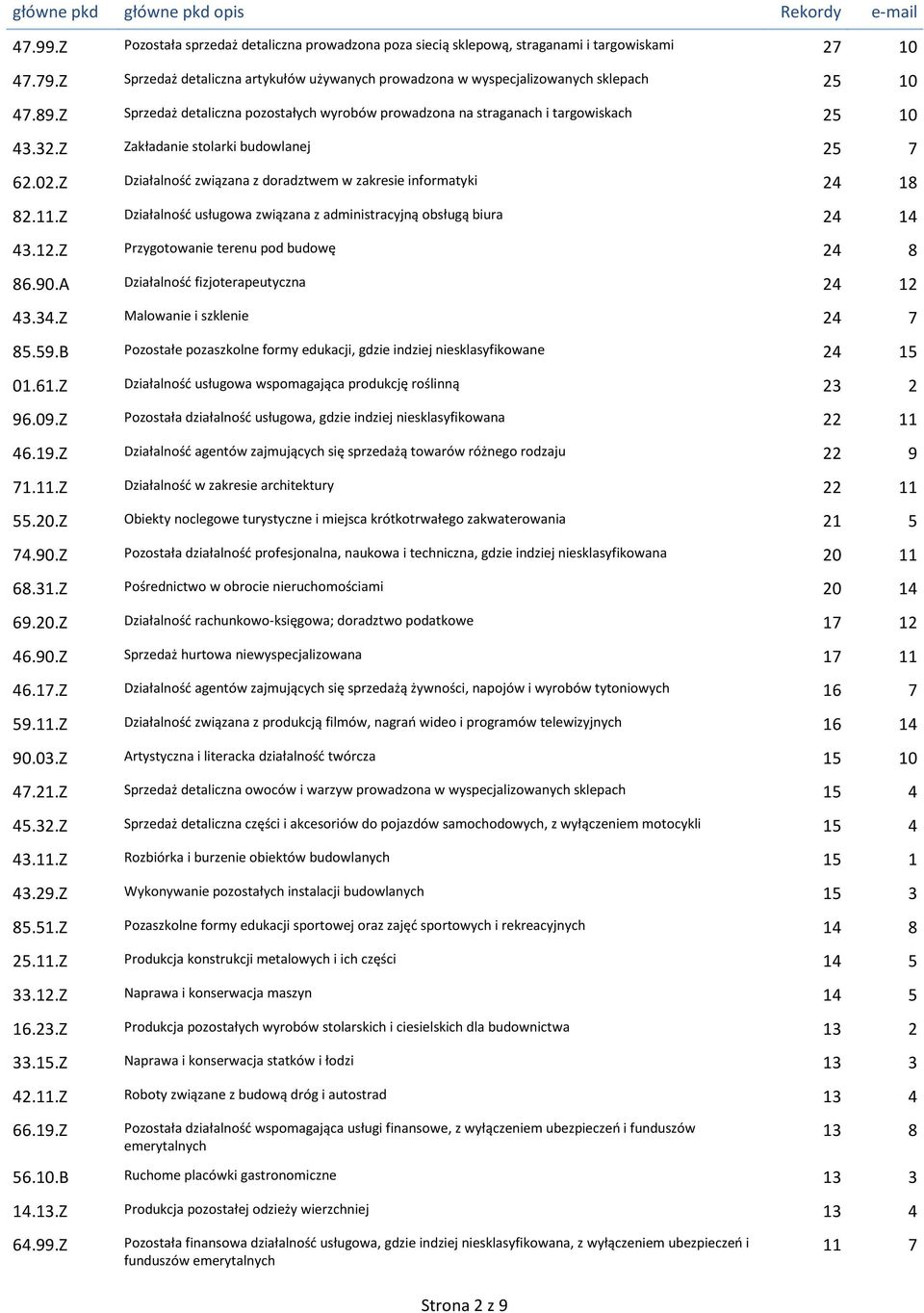 Z Zakładanie stolarki budowlanej 25 7 62.02.Z Działalność związana z doradztwem w zakresie informatyki 24 18 82.11.Z Działalność usługowa związana z administracyjną obsługą biura 24 14 43.12.