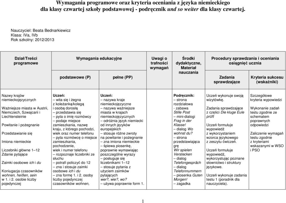 pełne (PP) Zadania sprawdzające Procedury sprawdzania i oceniania osiągnięć ucznia Kryteria sukcesu (wskaźniki) Nazwy krajów niemieckojęzycznych Ważniejsze miasta w Austrii, Niemczech, Szwajcarii i