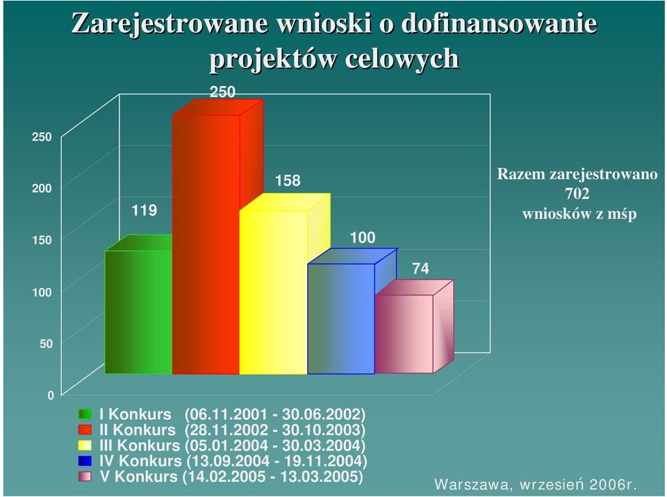 11.2001-30.06.2002) II Konkurs (28.11.2002-30.10.2003) III Konkurs (05.01.2004-30.