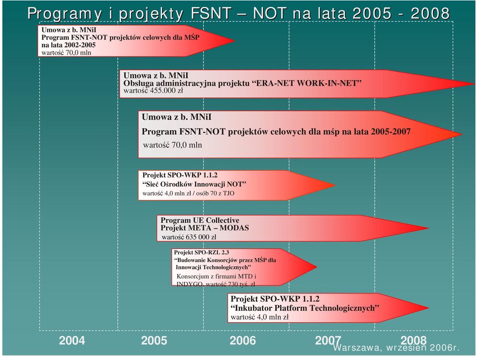 MNiI Program FSNT-NOT projektów celowych dla mśp na lata 2005-2007 wartość 70,0 mln Projekt SPO-WKP 1.