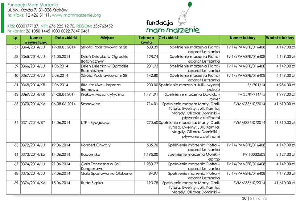 00 zł Botanicznym lustrzanka 59 0366/2014/LU 1.06.2014 Dzień Dziecka w Ogrodzie 201.73 Spełnienie marzenia Piotraaparat Fv 14/PAASFE/016408 4,149.00 zł Botanicznym lustrzanka 60 0367/2014/LU 2.06.2014 Szkoła Podstawowa nr 28 142.