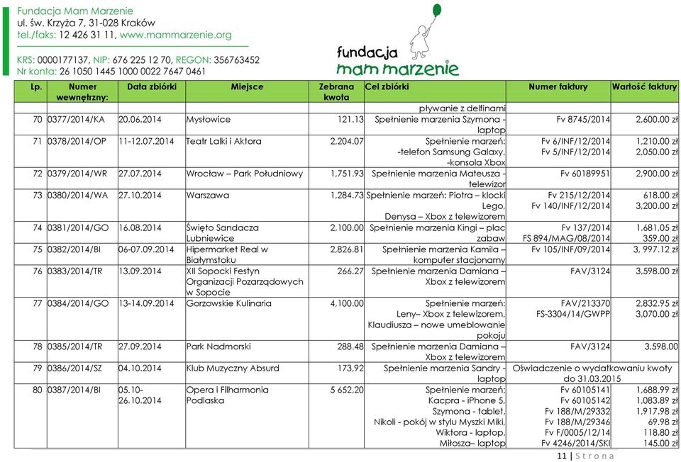 73 Spełnienie marzeń: Piotra klocki Lego, Denysa z telewizorem 74 0381/2014/GO 16.08.2014 Święto Sandacza 2,100.00 Spełnienie marzenia Kingi plac Lubniewice zabaw 75 0382/2014/BI 06-07.09.