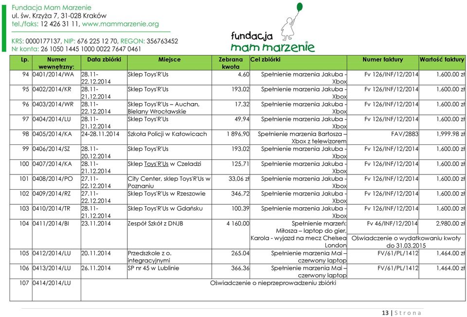 11- Sklep Toys'R'Us Auchan, 17,32 Spełnienie marzenia Jakuba - Fv 126/INF/12/2014 1,600.00 zł 22.12.2014 Bielany Wrocławskie 97 0404/2014/LU 28.