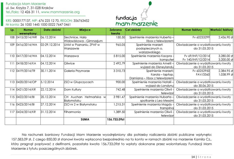 00 zł 3,200.00 zł 111 0418/2014/KA 04.12.2014 Gliwice 2 492,79 Spełnienie marzenia Amelii wyjazd do Disneylandu 112 0419/2014/TR 30.11.2014 Galeria Przymorze 3 310,73 Spełnienie marzeń: Karola, Damiana z telewizorem 113 0420/2014/OP 5.