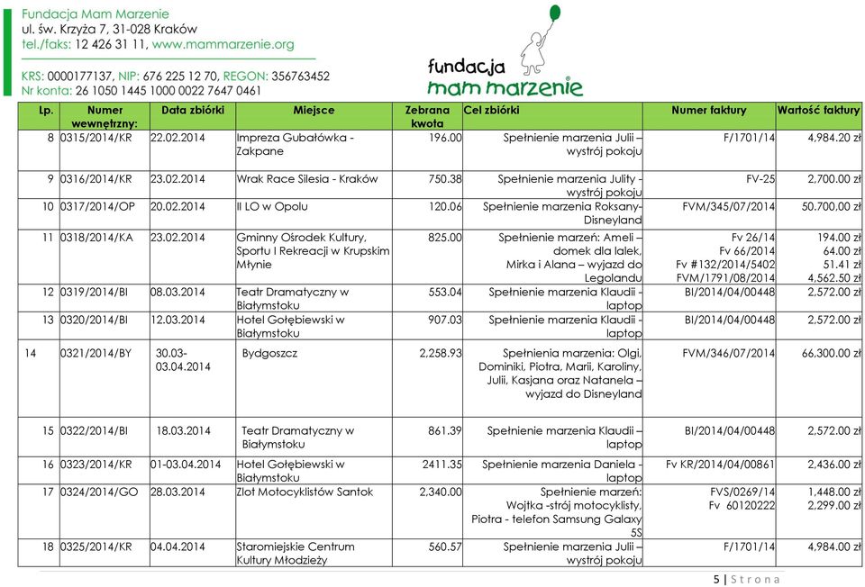 06 Spełnienie marzenia Roksany- Disneyland 11 0318/2014/KA 23.02.2014 Gminny Ośrodek Kultury, Sportu I Rekreacji w Krupskim Młynie 12 0319/2014/BI 08.03.2014 Teatr Dramatyczny w 13 0320/2014/BI 12.03.2014 Hotel Gołębiewski w 14 0321/2014/BY 30.