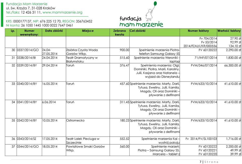 47 Spełnienia marzenia: Olgi, Dominiki, Piotra, Marii, Karoliny, Julii, Kasjana oraz Natanela wyjazd do Disneylandu Cel zbiórki Numer faktury Wartość faktury Fv 704/2014 Fv 53/2014