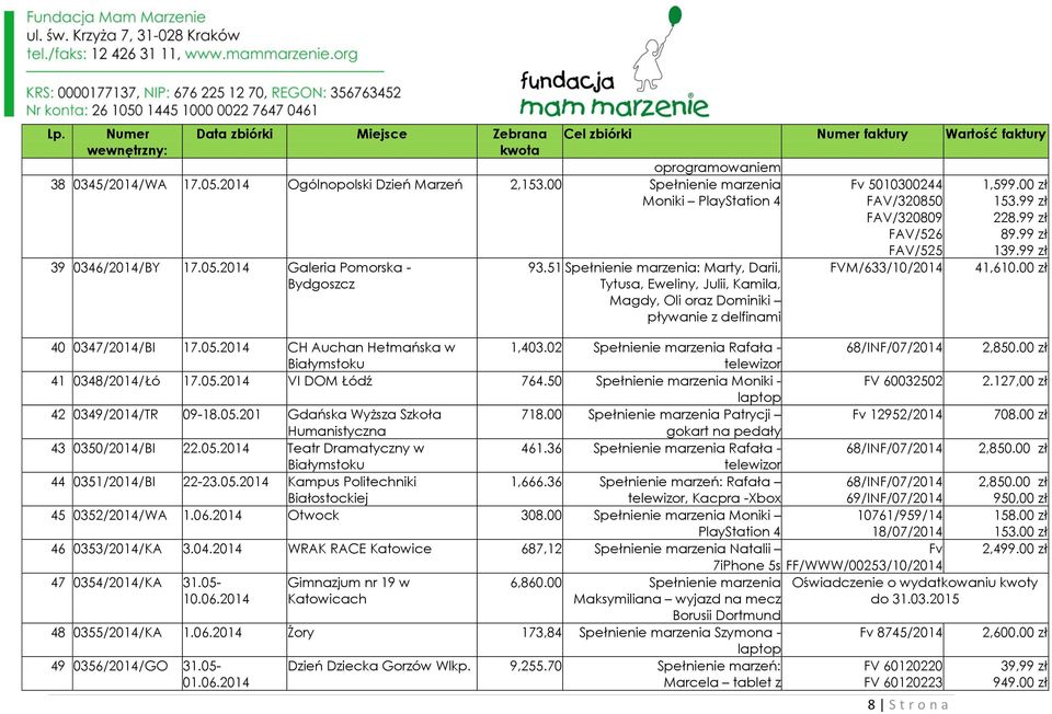02 Spełnienie marzenia Rafała - telewizor 68/INF/07/2014 41 0348/2014/Łó 17.05.2014 VI DOM Łódź 764.50 Spełnienie marzenia Moniki - FV 60032502 42 0349/2014/TR 09-18.05.201 Gdańska Wyższa Szkoła 718.