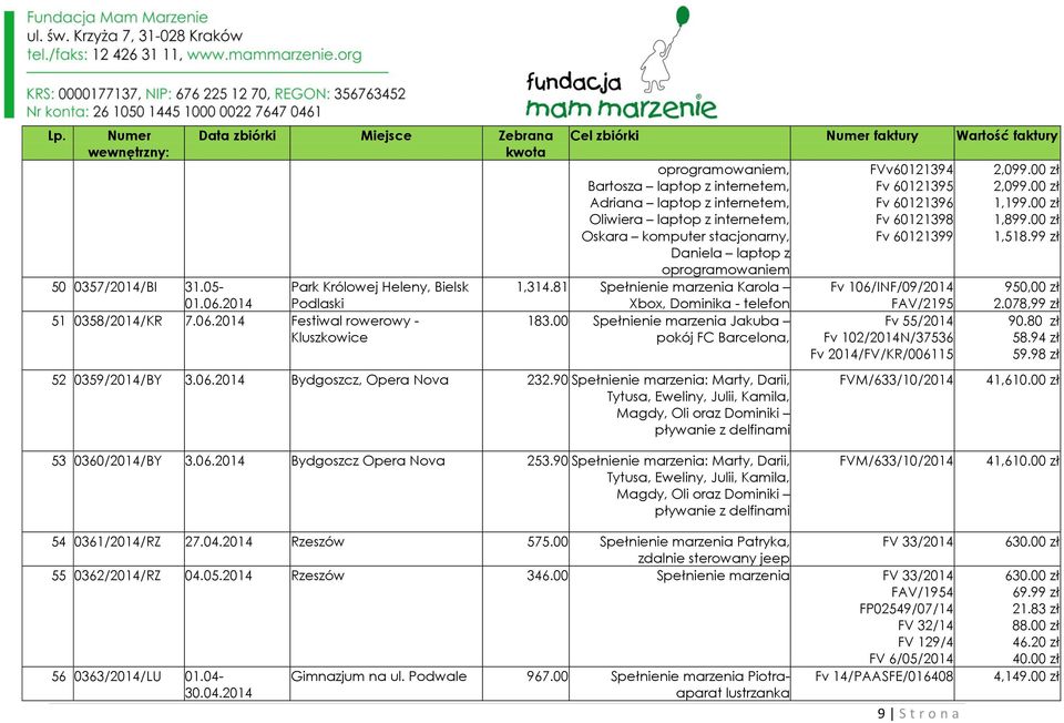 Bielsk 1,314.81 Spełnienie marzenia Karola 01.06.2014 Podlaski, Dominika - telefon 51 0358/2014/KR 7.06.2014 Festiwal rowerowy - Kluszkowice Cel zbiórki Numer faktury Wartość faktury 183.