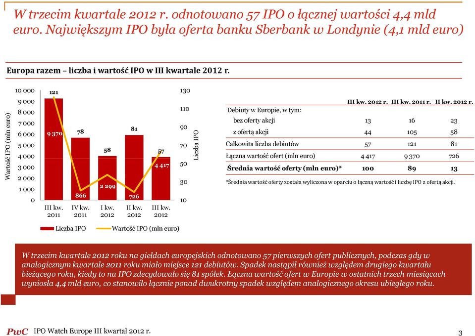 Wartość IPO (mln euro) 10 000 9 000 8 000 7 000 6 000 5 000 4 000 3 000 2 000 1 000 0 121 9 370 III kw. 2011 78 866 IV kw. 2011 58 2 299 I kw. 2012 81 726 II kw. 2012 57 4 417 III kw.