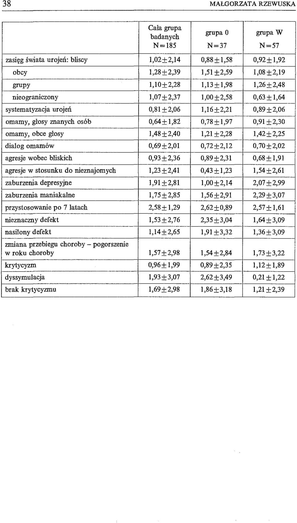 ±2,28 1,42±2,25 dialog omamów 0,69±2,01 0,72±2,12 0,70 ± 2,02 agresje wobec bliskich 0,93±2,36 0,89±2,31 0,68±1,91 agresje w stosunku do nieznajomych 1,23 ±2,41 0,43±1,23 1,54±2,61 zaburzenia