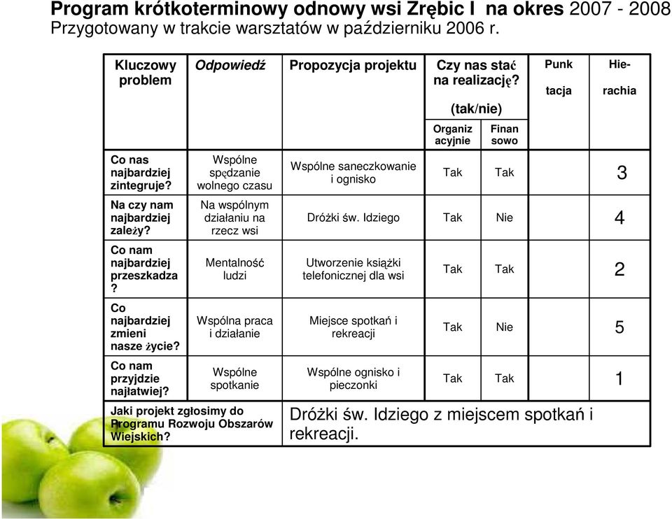 Odpowied Wspólne sp dzanie wolnego czasu Na wspólnym dziaaniu na rzecz wsi Mentalno ludzi Wspólna praca i dziaanie Wspólne spotkanie Jaki projekt zgosimy do Programu Rozwoju Obszarów Wiejskich?