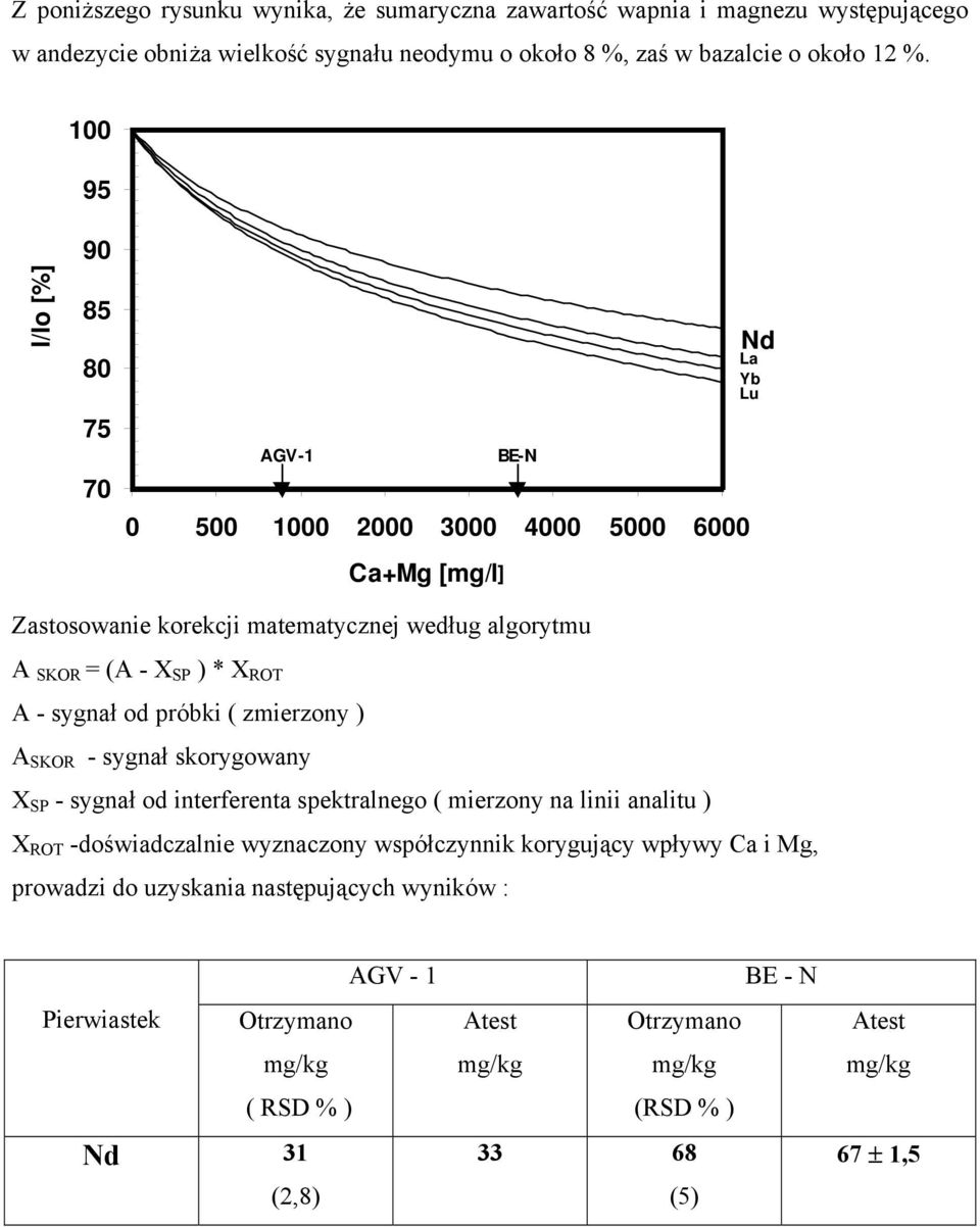 X ROT A - sygnał od próbki ( zmierzony ) A SKOR - sygnał skorygowany X SP - sygnał od interferenta spektralnego ( mierzony na linii analitu ) X ROT -doświadczalnie wyznaczony