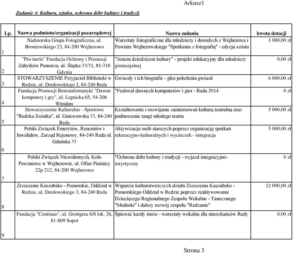 Promocji Zabytków Pomorza, ul. Śląska /, 8-0 Gdynia STOWARZYSZENIE Przyjaciół Biblioteki w Redzie, ul. Derdowskiego, 8-0 Fundacja Promocji Retroinformatyki "Dawne komputery i gry", ul.