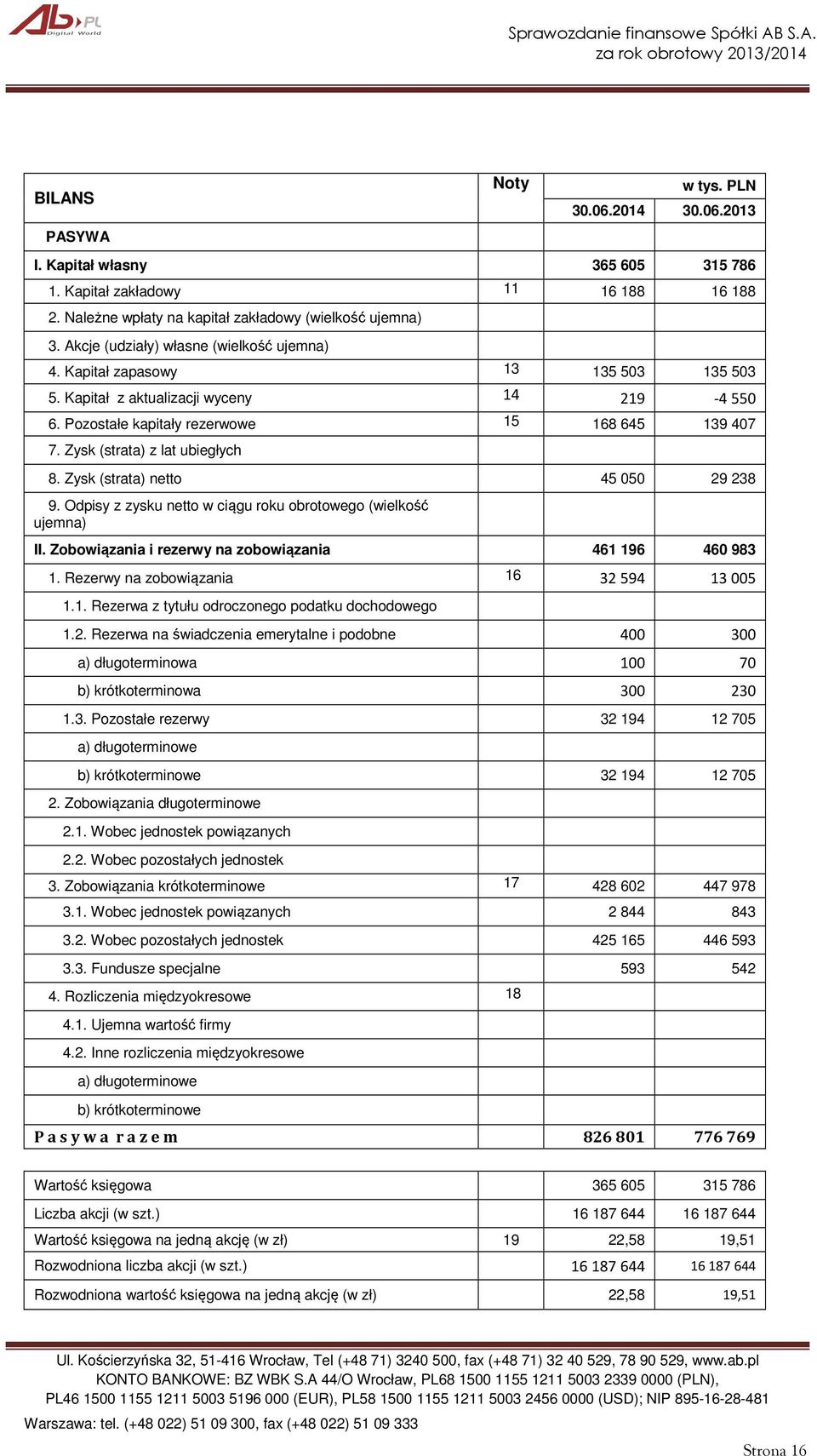 Zysk (strata) netto 45 050 29 238 9. Odpisy z zysku netto w ciągu roku obrotowego (wielkość ujemna) II. Zobowiązania i rezerwy na zobowiązania 461 196 460 983 1.