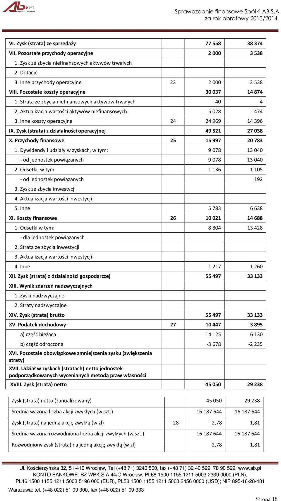 Aktualizacja wartości aktywów niefinansowych 5 028 474 3. Inne koszty operacyjne 24 24 969 14 396 IX. Zysk (strata) z działalności operacyjnej 49 521 27 038 X. Przychody finansowe 25 15 997 20 783 1.