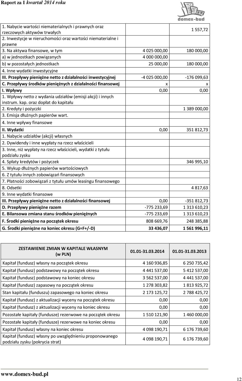 Przepływy pieniężne netto z działalności inwestycyjnej -4 025 000,00-176 099,63 C. Przepływy środków pieniężnych z działalności finansowej x x I. Wpływy 0,00 0,00 1.