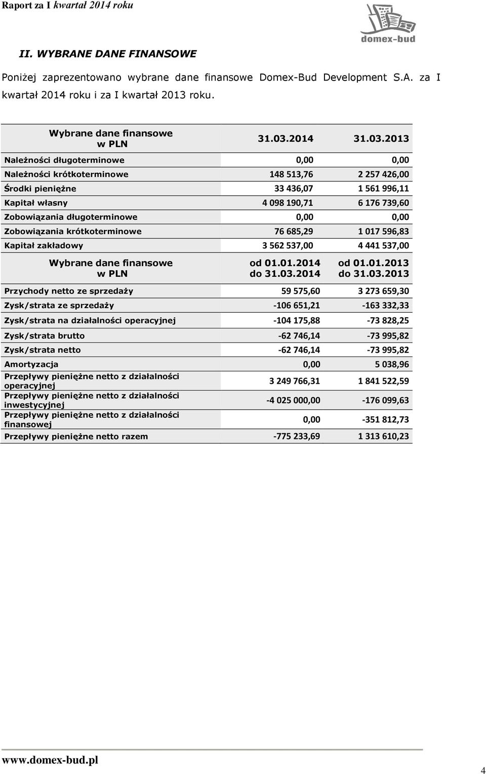 2013 Należności długoterminowe 0,00 0,00 Należności krótkoterminowe 148 513,76 2 257 426,00 Środki pieniężne 33 436,07 1 561 996,11 Kapitał własny 4 098 190,71 6 176 739,60 Zobowiązania