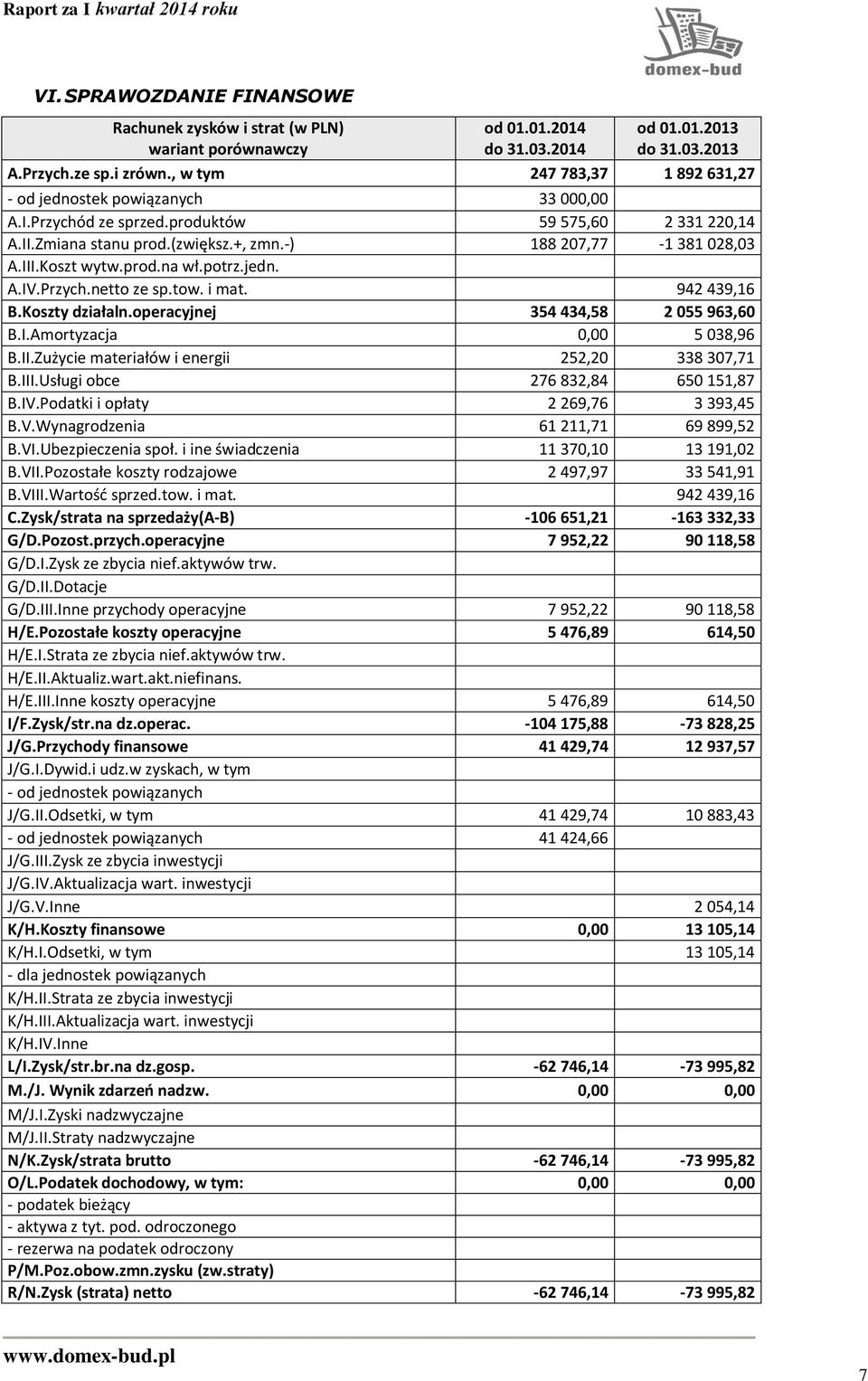 Koszt wytw.prod.na wł.potrz.jedn. A.IV.Przych.netto ze sp.tow. i mat. 942 439,16 B.Koszty działaln.operacyjnej 354 434,58 2 055 963,60 B.I.Amortyzacja 0,00 5 038,96 B.II.