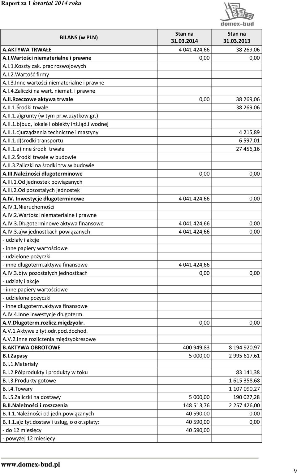 i wodnej A.II.1.c)urządzenia techniczne i maszyny 4 215,89 A.II.1.d)środki transportu 6 597,01 A.II.1.e)inne środki trwałe 27 456,16 A.II.2.Środki trwałe w budowie A.II.3.Zaliczki na środki trw.