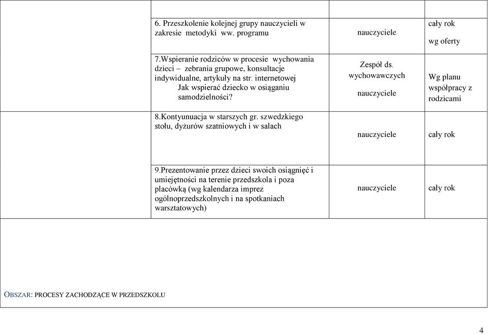 internetowej Jak wspierać dziecko w osiąganiu samodzielności? 8.Kontyunuacja w starszych gr. szwedzkiego stołu, dyżurów szatniowych i w salach Zespół ds.