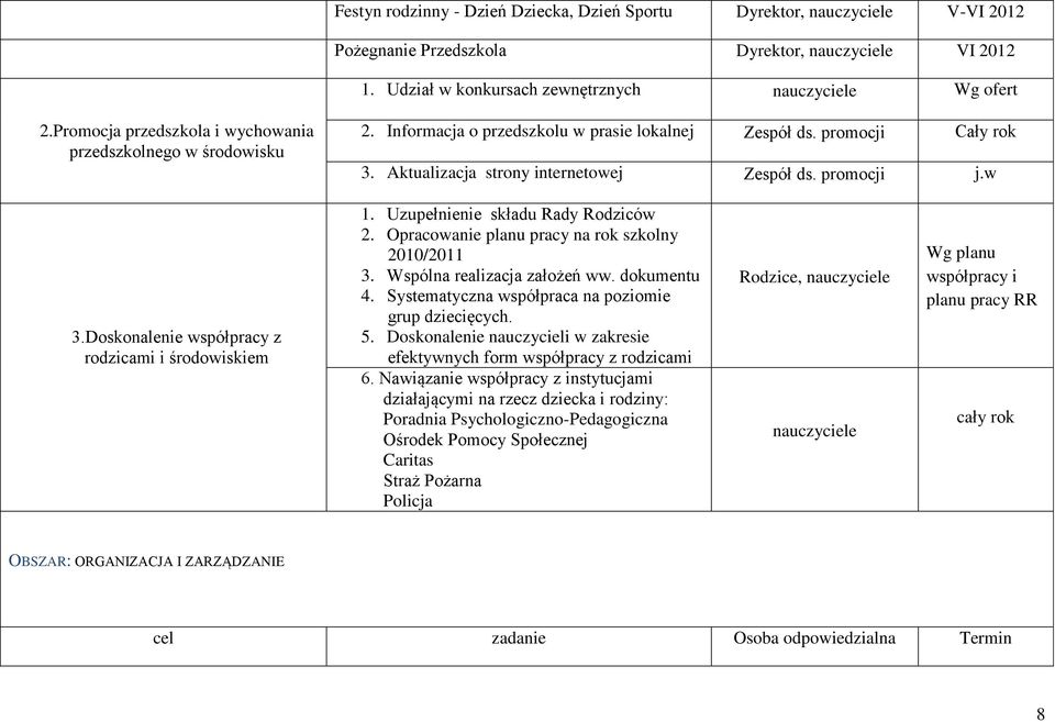 Doskonalenie współpracy z rodzicami i środowiskiem 1. Uzupełnienie składu Rady Rodziców 2. Opracowanie planu pracy na rok szkolny 2010/2011 3. Wspólna realizacja założeń ww. dokumentu 4.