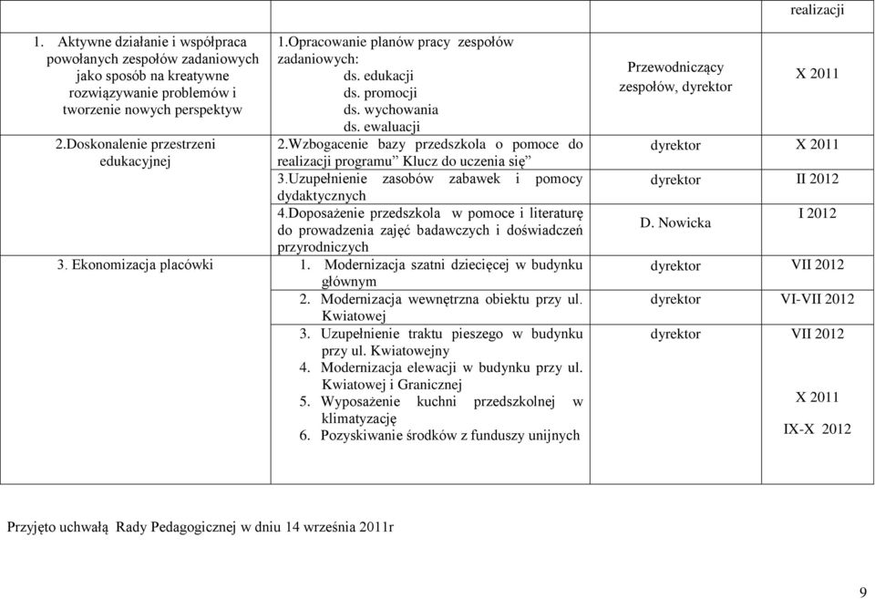 Uzupełnienie zasobów zabawek i pomocy dydaktycznych 4.Doposażenie przedszkola w pomoce i literaturę do prowadzenia zajęć badawczych i doświadczeń przyrodniczych 3. Ekonomizacja placówki 1.