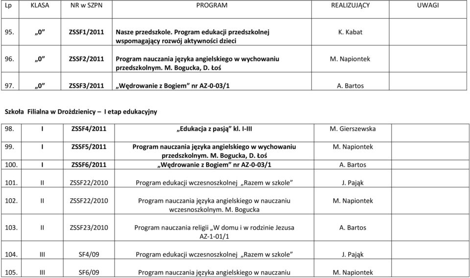 Bartos Szkoła Filialna w Drożdzienicy I etap edukacyjny 98. I ZSSF4/2011 Edukacja z pasją kl. I-III M. Gierszewska 99. I ZSSF5/2011 Program nauczania języka angielskiego w wychowaniu przedszkolnym. M. Bogucka, D.