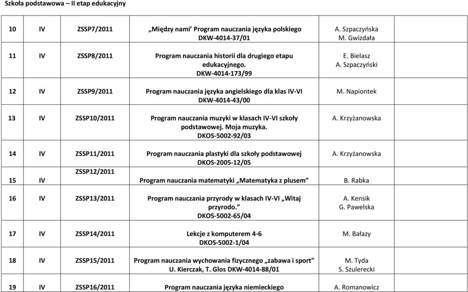 DKOS-5002-92/03 14 IV ZSSP11/2011 Program nauczania plastyki dla szkoły podstawowej DKOS-2005-12/05 ZSSP12/2011 15 IV Program nauczania matematyki Matematyka z plusem 16 IV ZSSP13/2011 Program