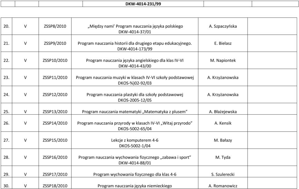 V ZSSP12/2010 Program nauczania plastyki dla szkoły podstawowej DKOS-2005-12/05 A. Szpaczyoska E. Bielasz 25. V ZSSP13/2010 Program nauczania matematyki Matematyka z plusem A. Błażejewska 26.