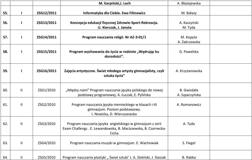 I ZSG16/2011 Zajęcia artystyczne. Świat młodego artysty gimnazjalisty, czyli sztuka życia 60. II ZSG1/2010 Między nami Program nauczania języka polskiego do nowej podstawy programowej. A. Łuczak, E.