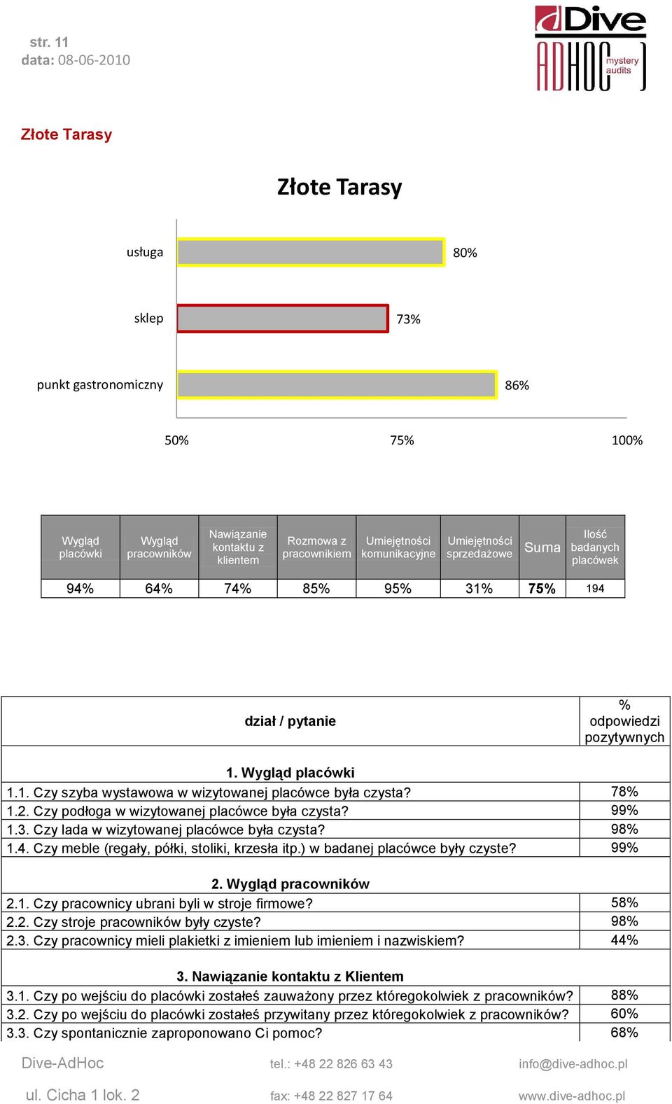 Czy podłoga w wizytowanej placówce była czysta? 99% 1.3. Czy lada w wizytowanej placówce była czysta? 98% 1.4. Czy meble (regały, półki, stoliki, krzesła itp.) w badanej placówce były czyste? 99% 2.