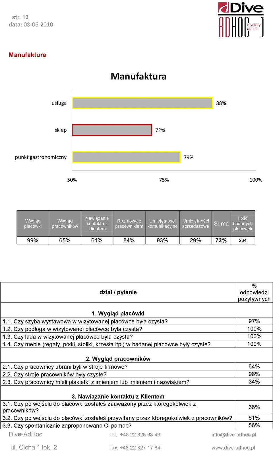 100% 1.3. Czy lada w wizytowanej placówce była czysta? 100% 1.4. Czy meble (regały, półki, stoliki, krzesła itp.) w badanej placówce były czyste? 100% 2. pracowników 2.1. Czy pracownicy ubrani byli w stroje firmowe?