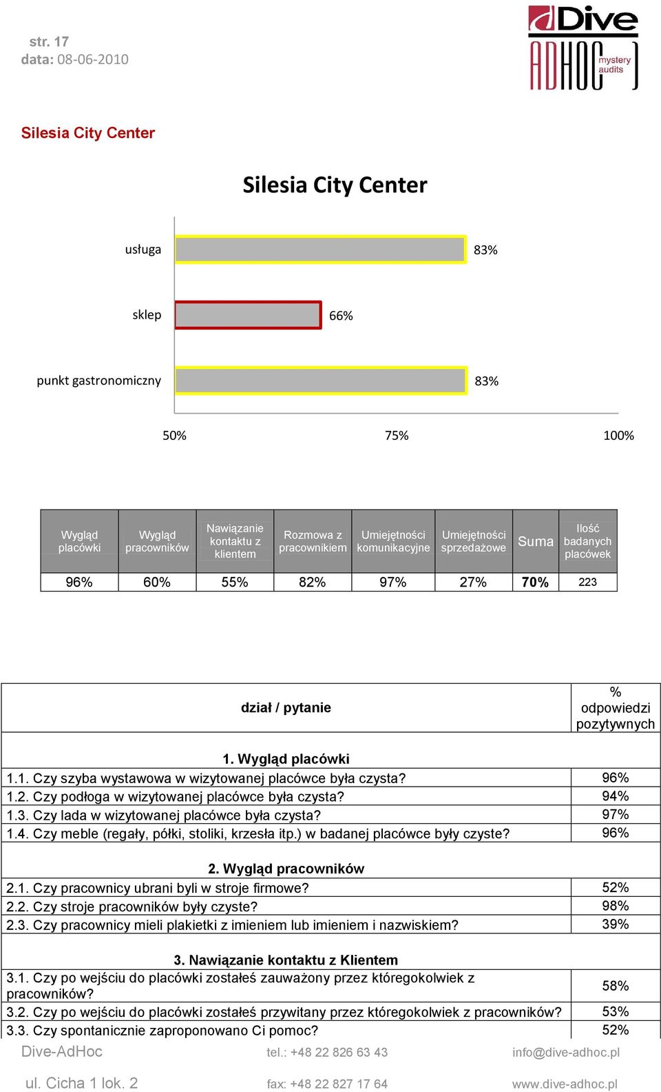 94% 1.3. Czy lada w wizytowanej placówce była czysta? 97% 1.4. Czy meble (regały, półki, stoliki, krzesła itp.) w badanej placówce były czyste? 96% 2. pracowników 2.1. Czy pracownicy ubrani byli w stroje firmowe?