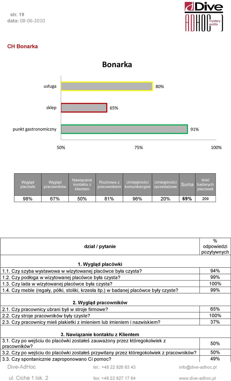 99% 1.3. Czy lada w wizytowanej placówce była czysta? 100% 1.4. Czy meble (regały, półki, stoliki, krzesła itp.) w badanej placówce były czyste? 99% 2. pracowników 2.1. Czy pracownicy ubrani byli w stroje firmowe?