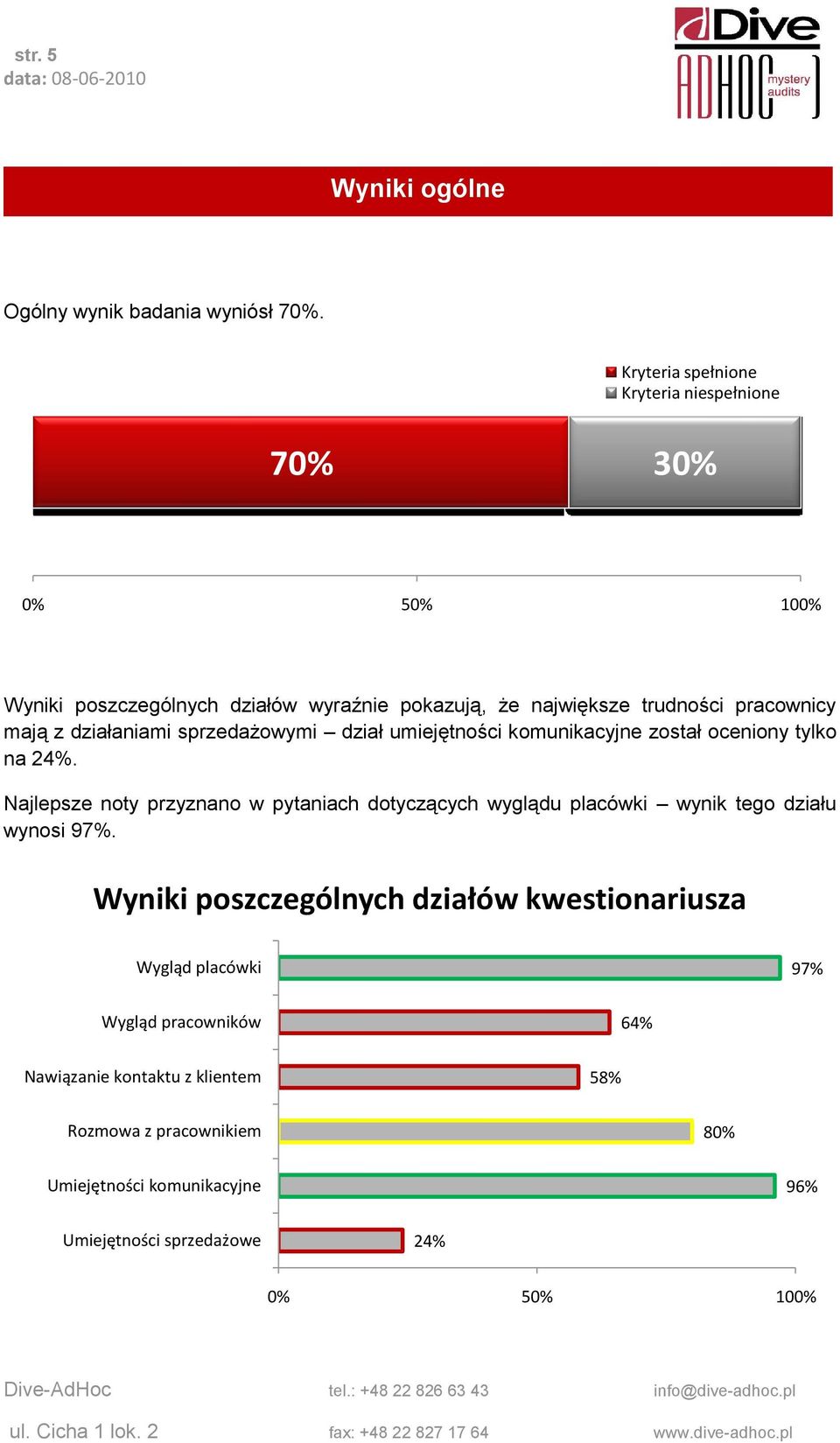 pracownicy mają z działaniami sprzedażowymi dział umiejętności komunikacyjne został oceniony tylko na 24%.