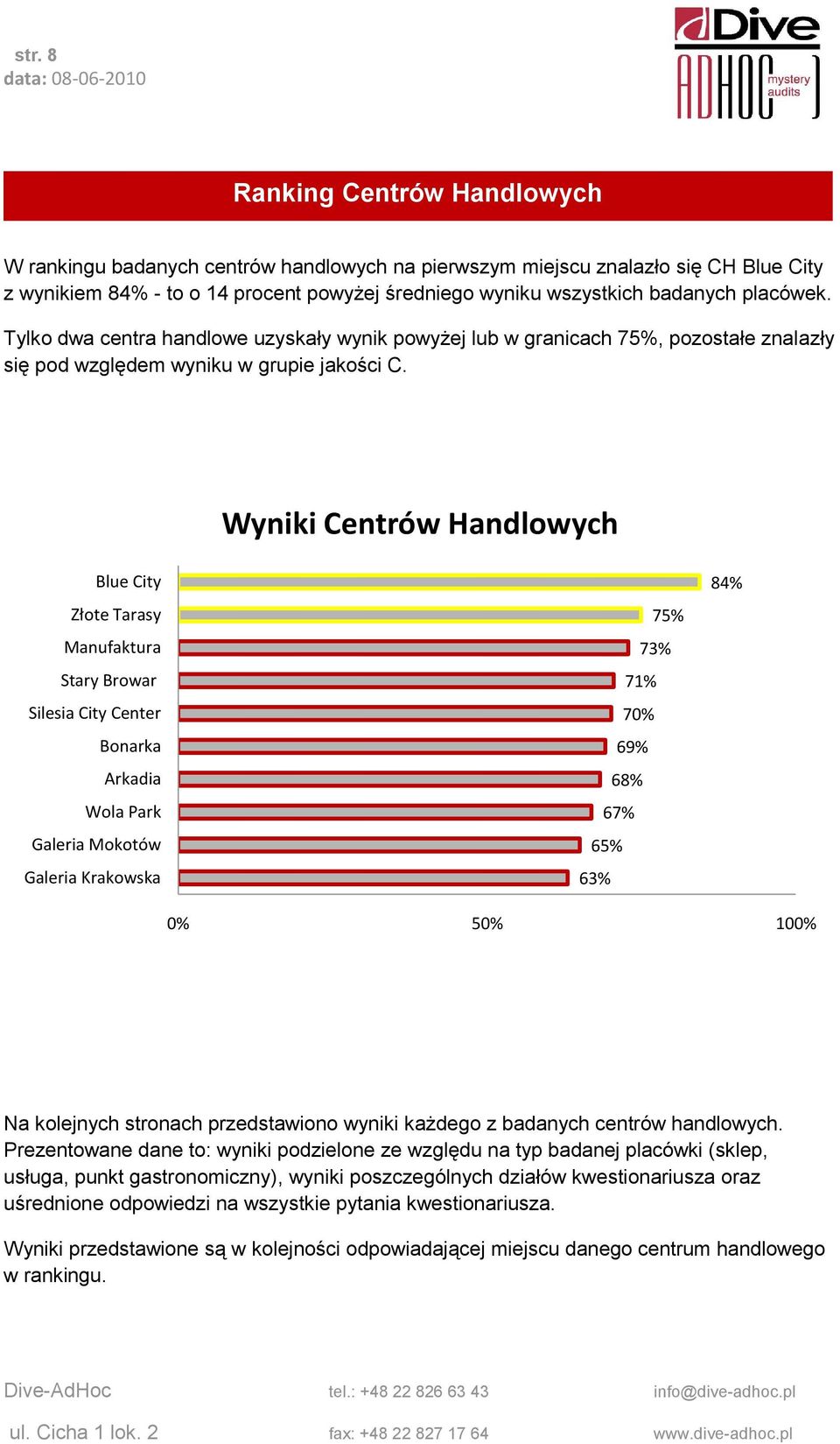 Wyniki Centrów Handlowych Blue City Złote Tarasy Manufaktura Stary Browar Silesia City Center Bonarka Arkadia Wola Park Galeria Mokotów Galeria Krakowska 75% 73% 71% 70% 69% 68% 67% 65% 63% 84% 0%