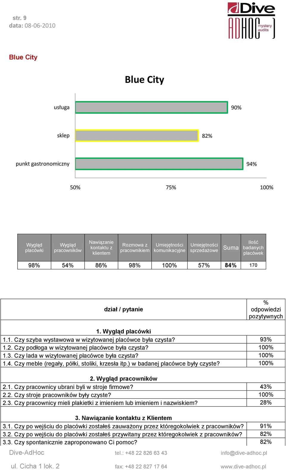 Czy podłoga w wizytowanej placówce była czysta? 100% 1.3. Czy lada w wizytowanej placówce była czysta? 100% 1.4. Czy meble (regały, półki, stoliki, krzesła itp.) w badanej placówce były czyste?