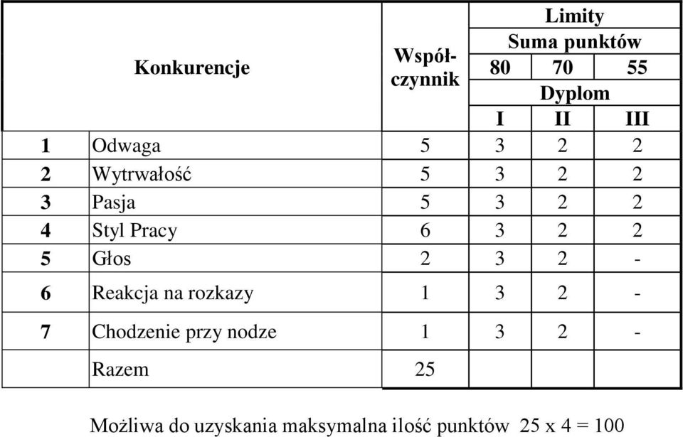 2 2 5 Głos 2 3 2-6 Reakcja na rozkazy 1 3 2-7 Chodzenie przy nodze 1 3