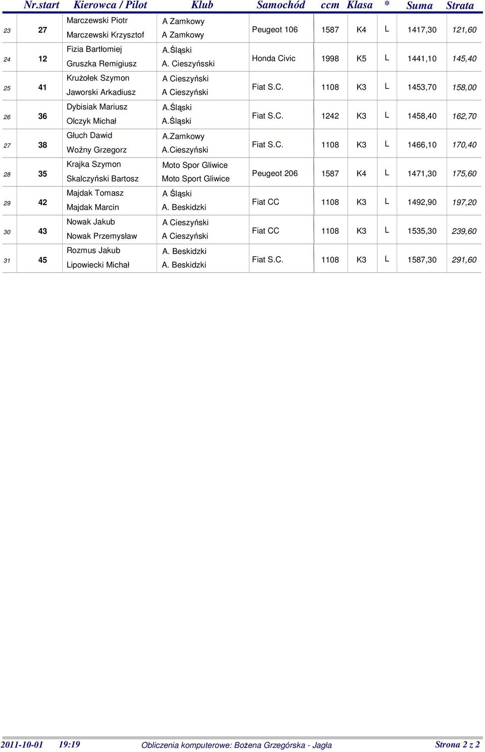 Cieszyński Fiat S.C. 0 K L,0 0,0 Krajka Szymon Moto Spor Gliwice Skalczyński Bartosz Moto Sport Gliwice Peugeot 0 K L,0,0 Majdak Tomasz Majdak Marcin