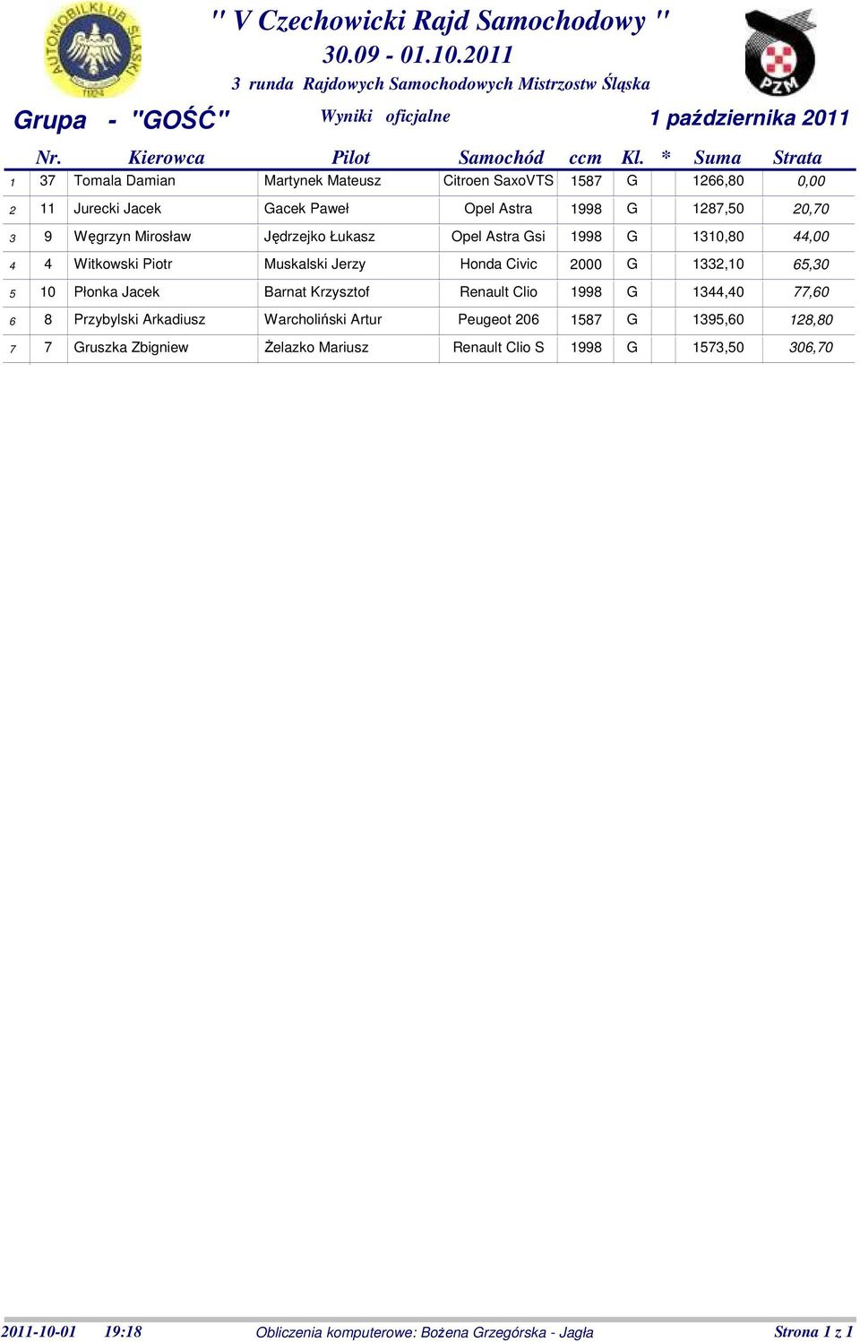 * Suma Strata Tomala Damian Martynek Mateusz Citroen SaxoVTS G,0 0,00 Jurecki Jacek Gacek Paweł Opel Astra G,0 0,0 Węgrzyn Mirosław