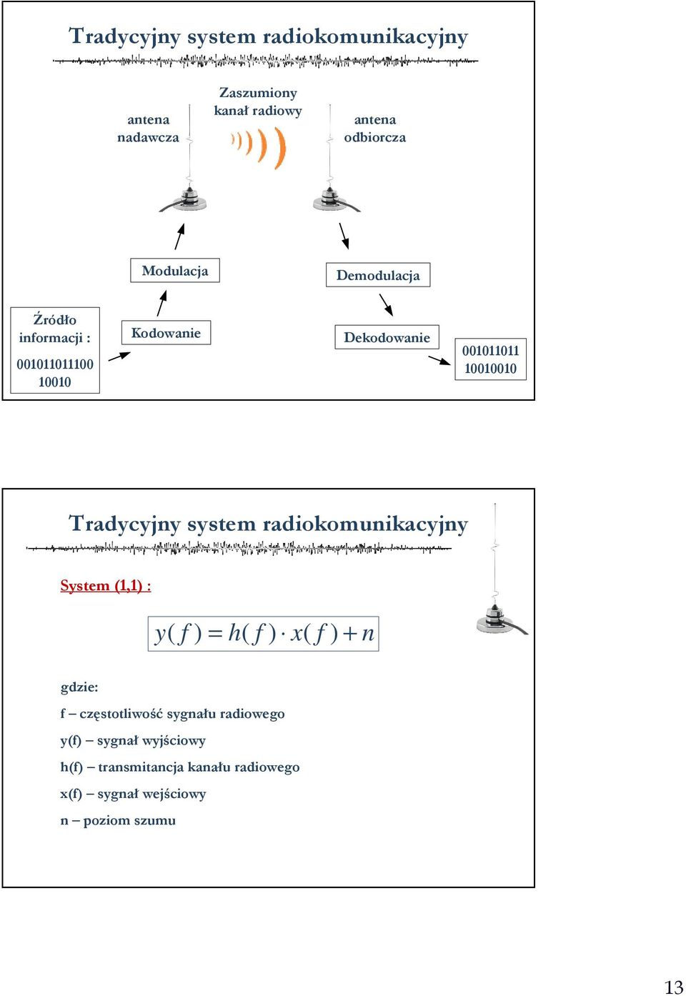 Tradycyjny system radiokomunikacyjny System (1,1) : y ( f ) = h( f ) x( f ) + n gdzie: f częstotliwość