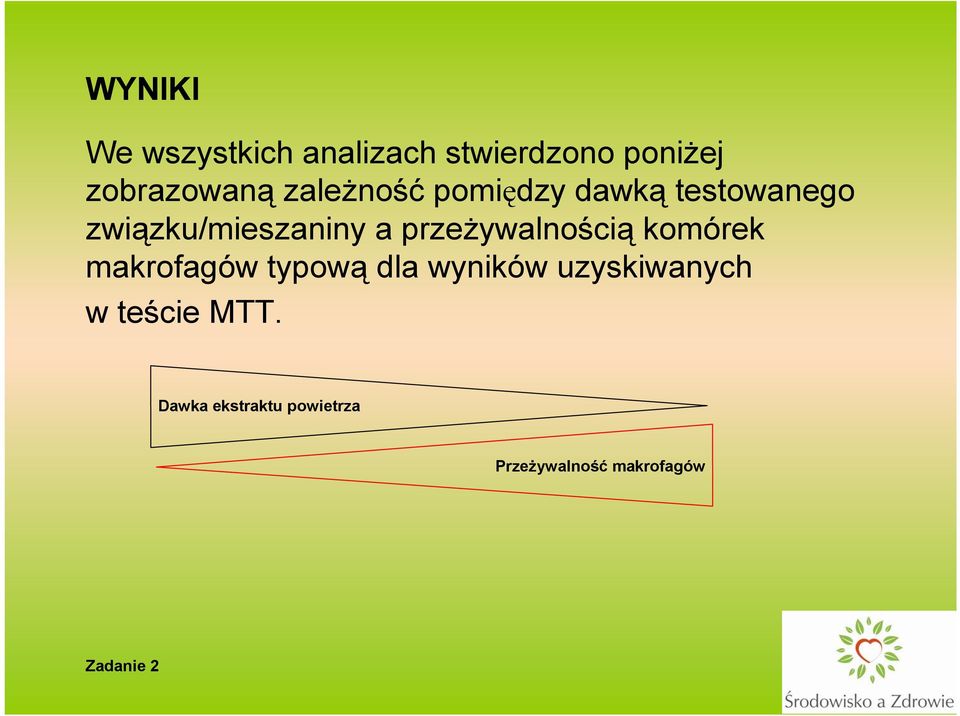 przeżywalnością komórek makrofagów typową dla wyników