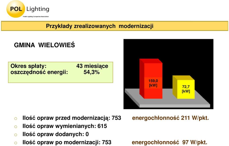 modernizacją: 753 energochłonność 211 W/pkt o Ilość opraw wymienianych: 615 o