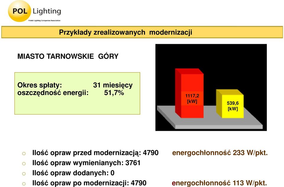 modernizacją: 4790 energochłonność 233 W/pkt o Ilość opraw wymienianych: 3761 o