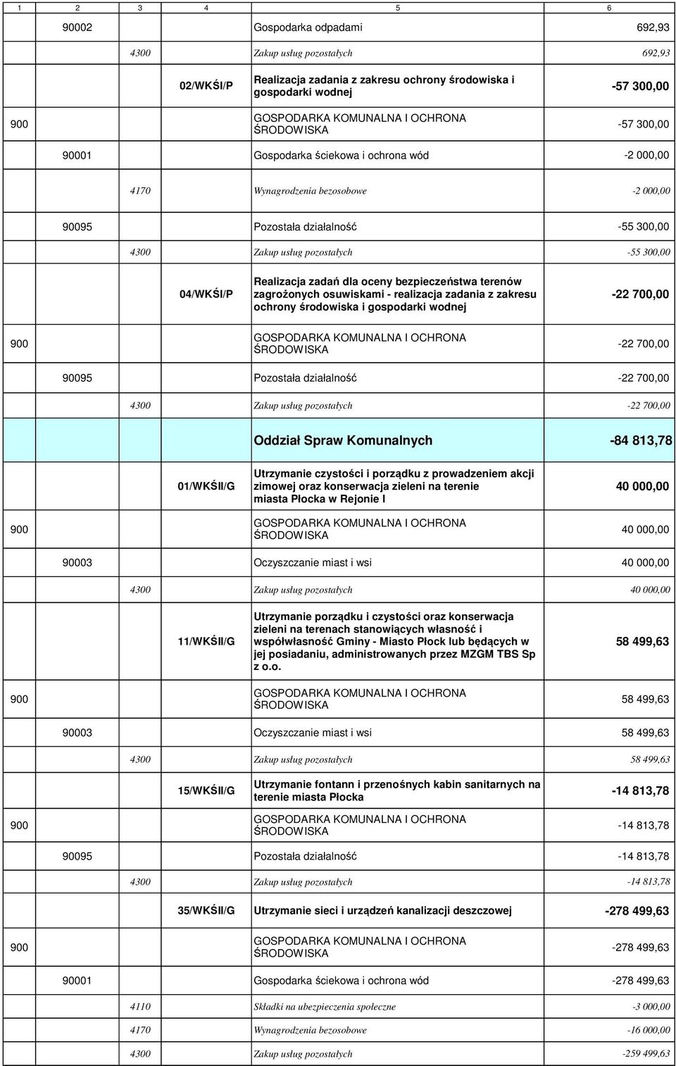 ochrony środowiska i gospodarki wodnej 95 Pozostała działalność Oddział Spraw Komunalnych -84 813,78 01/WKŚII/G Utrzymanie czystości i porządku z prowadzeniem akcji zimowej oraz konserwacja zieleni