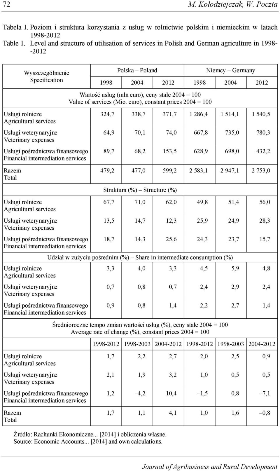 expenses Usługi pośrednictwa finansowego Financial intermediation services Razem Total Usługi rolnicze Agricultural services Usługi weterynaryjne Veterinary expenses Usługi pośrednictwa finansowego