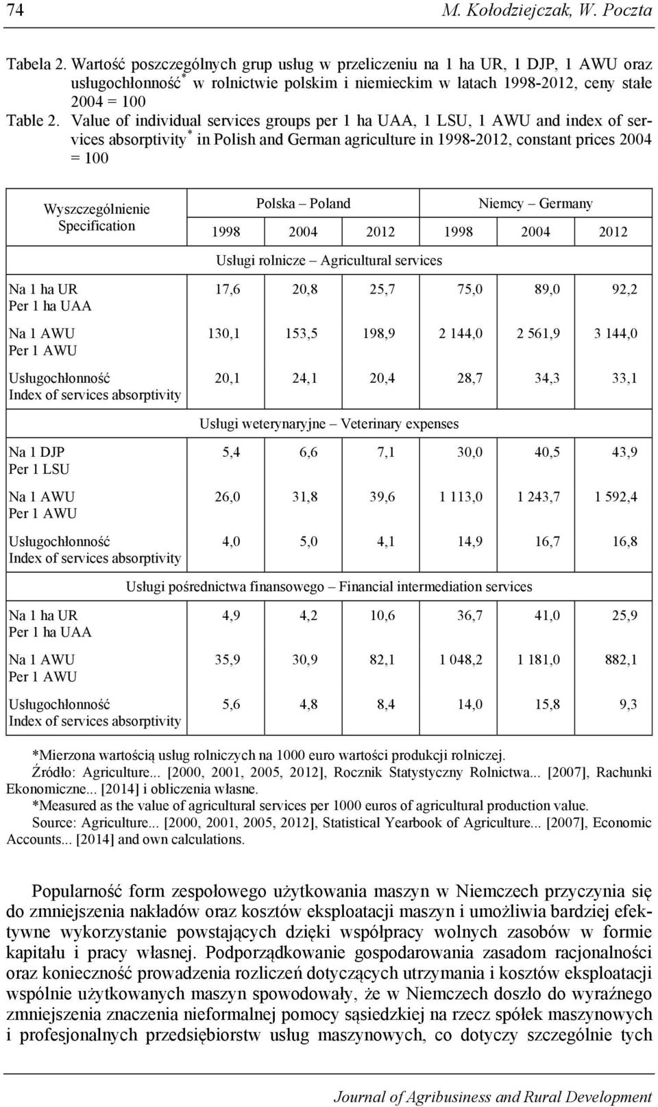 Value of individual services groups per 1 ha UAA, 1 LSU, 1 AWU and index of services absorptivity * in Polish and German agriculture in 1998-2012, constant prices 2004 = 100 Wyszczególnienie